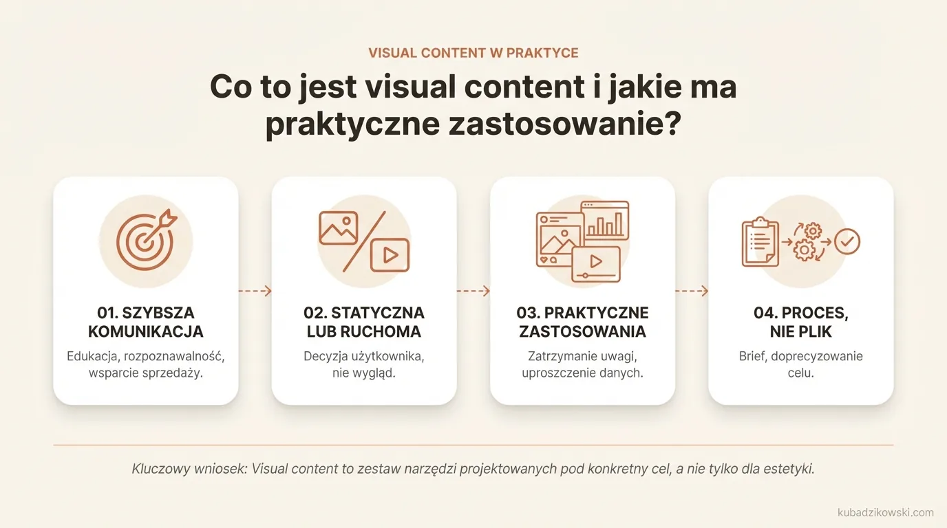 Infografika: definicja visual contentu, jego cele komunikacyjne i biznesowe oraz formy statyczne i ruchome.
