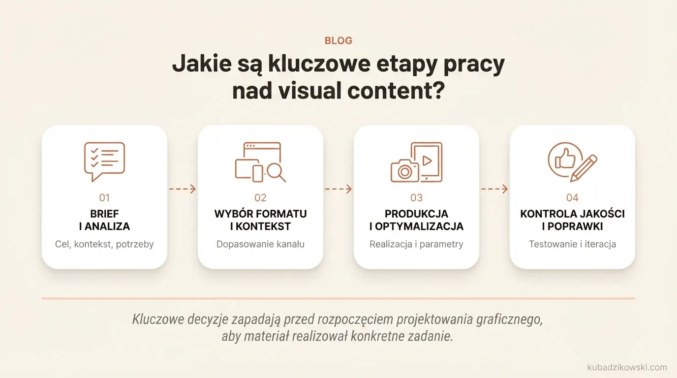 Infografika: 7 kluczowych etapów pracy nad visual content, od briefu po poprawki po publikacji.