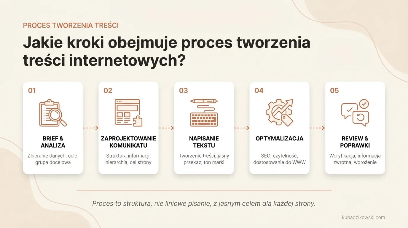 Infografika: Nieliniowy proces tworzenia treści online – od briefu, przez pisanie i optymalizację, po poprawki po wdrożeniu.