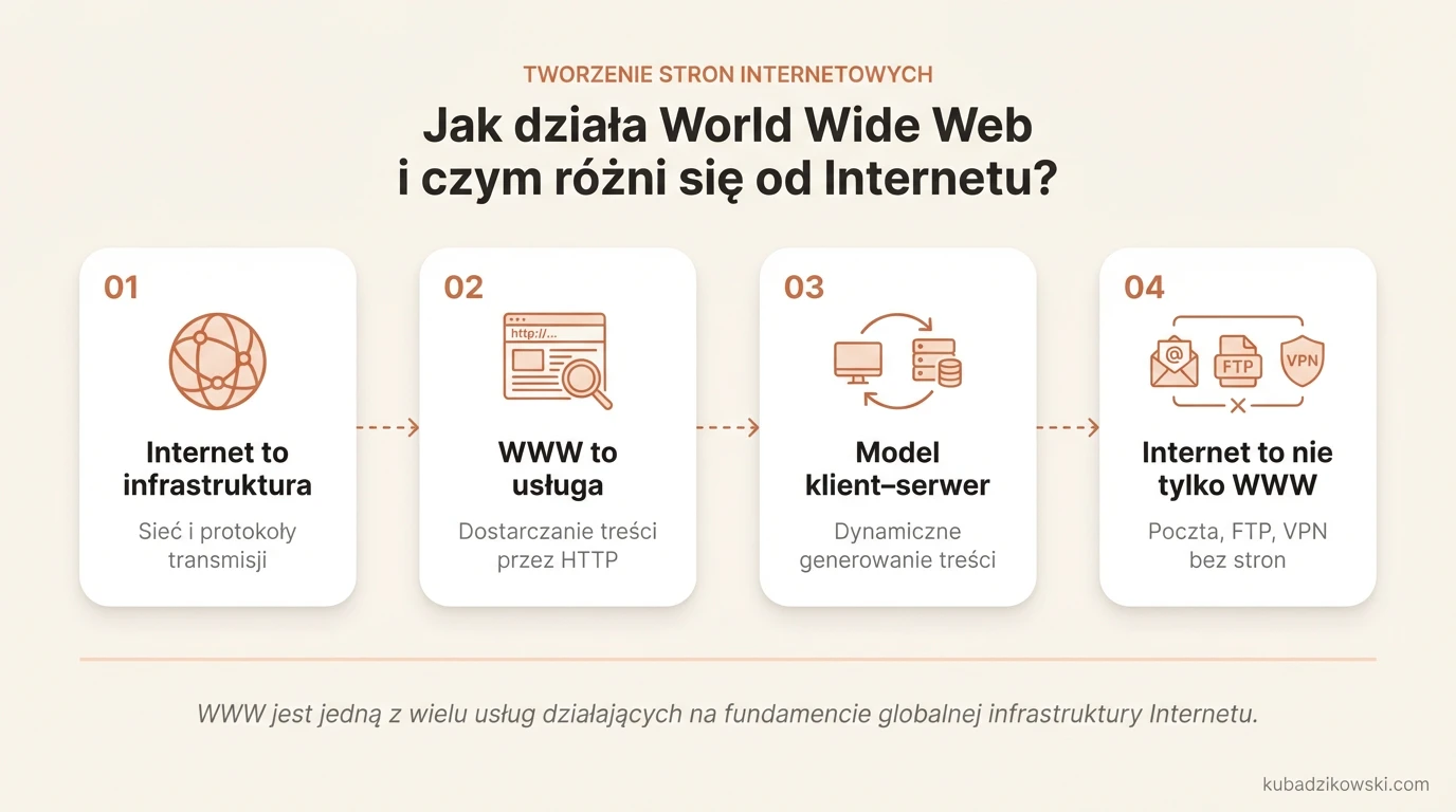 Infografika: Różnice między Internetem a World Wide Web (WWW), wyjaśniająca ich odrębne funkcje i technologie.