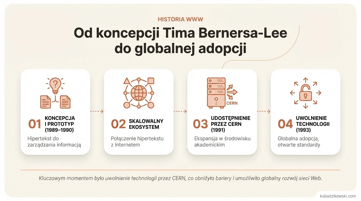 Infografika przedstawia ewolucję WWW, od początkowej koncepcji Tima Bernersa-Lee w CERN do globalnego systemu.