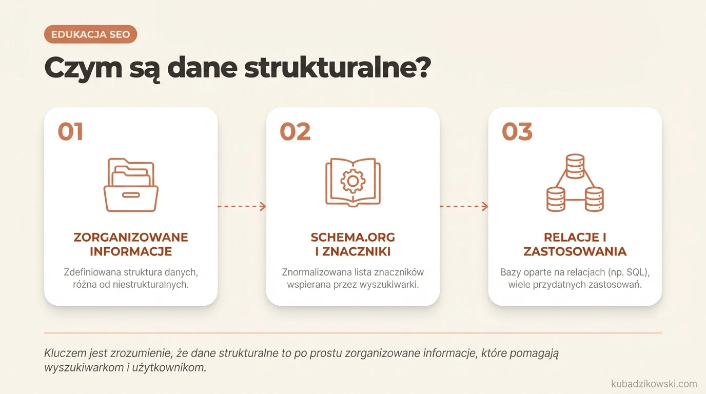 Infografika wyjaśniająca dane strukturalne, ich znaczenie dla wyszukiwarek (Schema.org) i przykład z SQL.