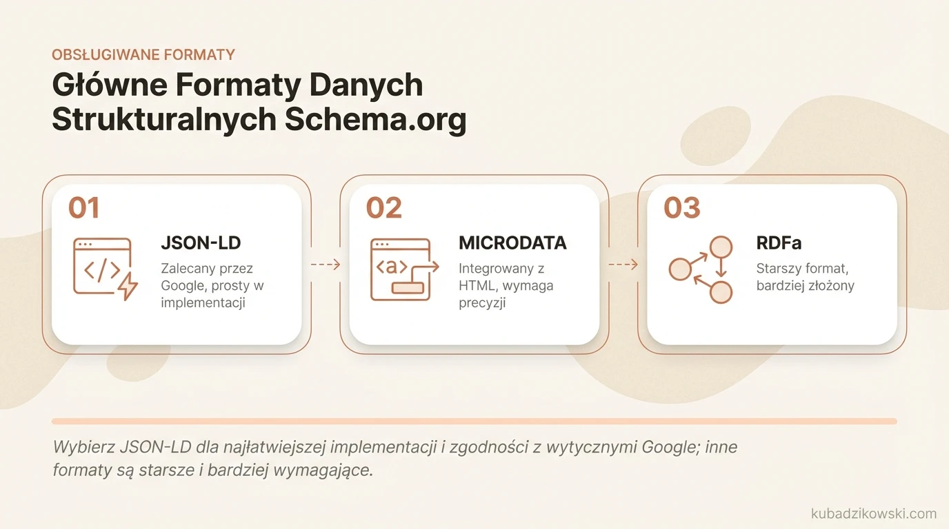 Infografika przedstawiająca najpopularniejsze formaty znaczników Schema.org: JSON-LD, Microdata i RDFa z ich opisem.