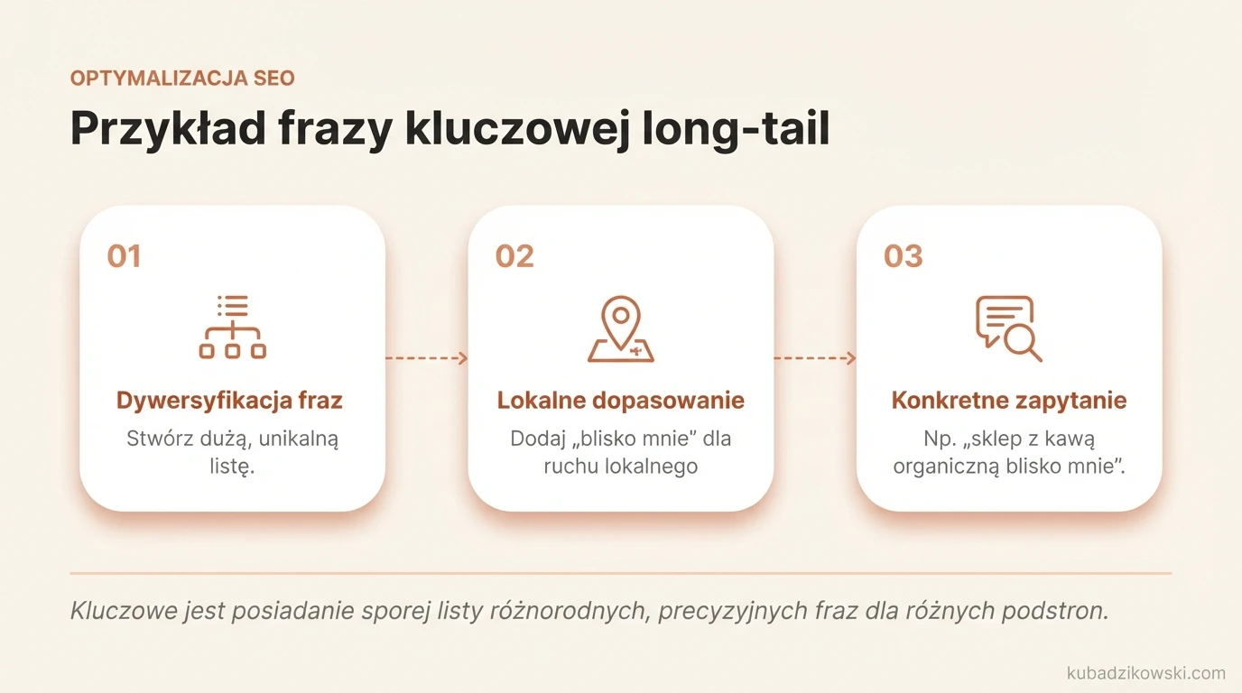Infografika o tworzeniu różnorodnych fraz kluczowych long-tail i unikaniu optymalizacji pod jedną frazę dla lepszych wyników SEO.