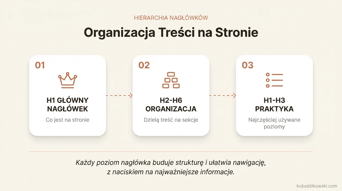 Wizualizacja hierarchii nagłówków H1-H6 w strukturze artykułu. H1 to główny tytuł, H2-H3 często wystarczają.