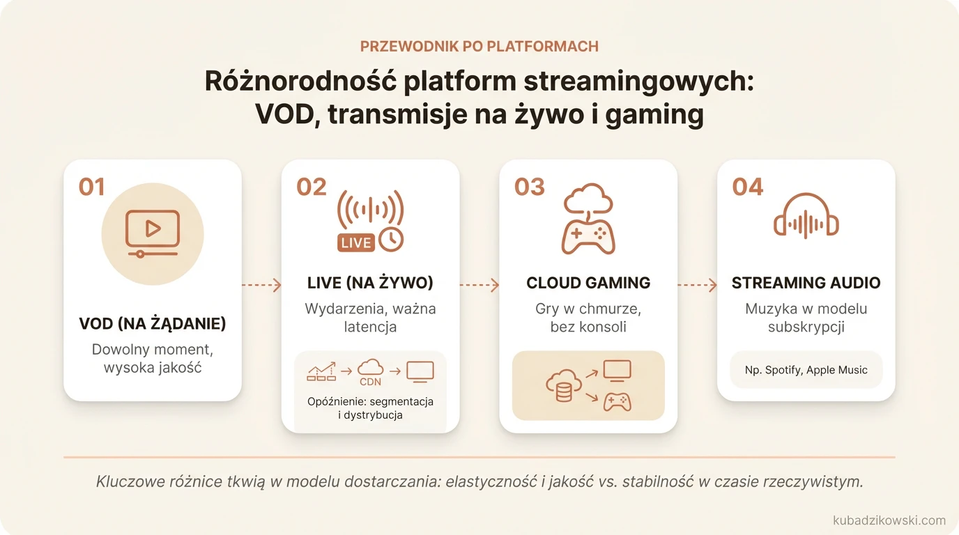 Wizualna prezentacja typów platform streamingowych: VOD, transmisje na żywo i gaming w chmurze.