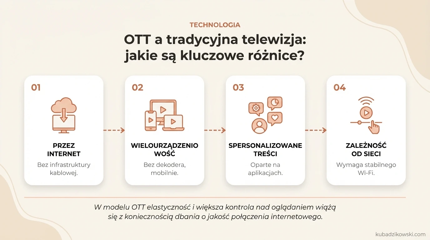 Infografika porównująca różnice między dostarczaniem treści OTT (przez internet) a tradycyjną telewizją kablową/satelitarną.