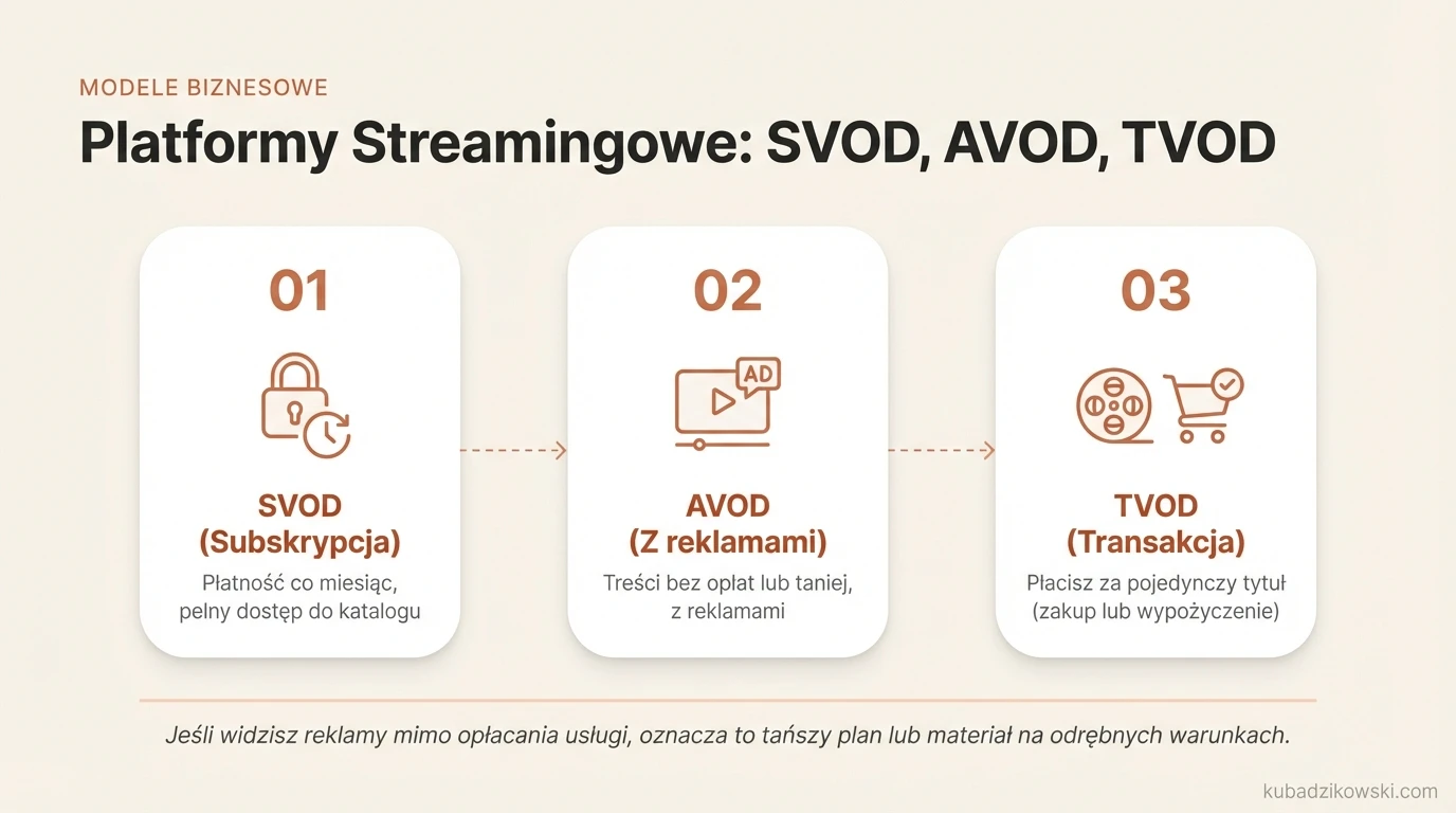 Infografika: Porównanie modeli biznesowych streamingu – SVOD, AVOD, TVOD – z przykładami i opisem abonamentów.