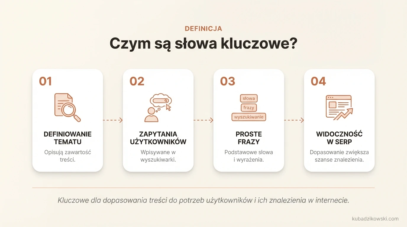 Infografika objaśnia słowa kluczowe: frazy i zapytania wpisywane w wyszukiwarki do znalezienia treści.