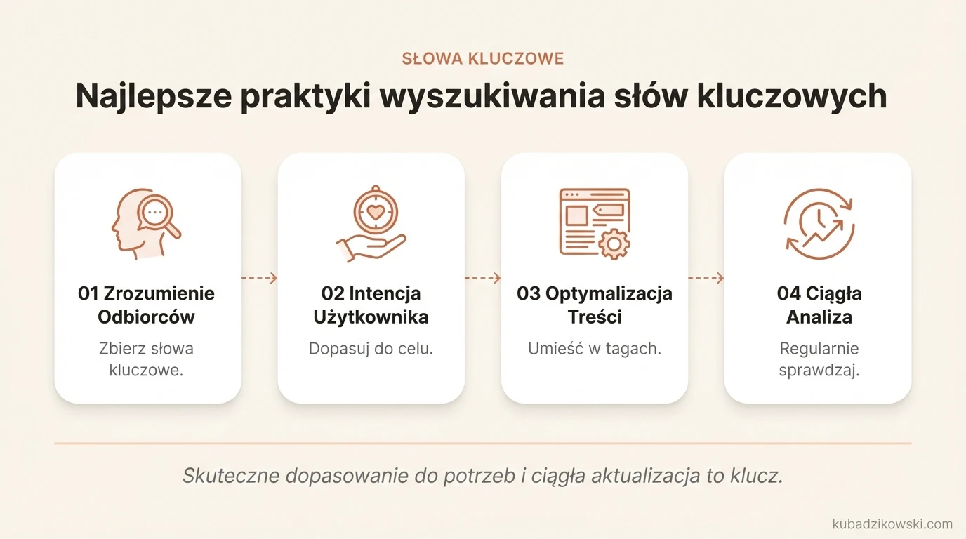 Infografika: 3 praktyki wyszukiwania słów kluczowych – badanie, intencja użytkownika i optymalizacja w treści.