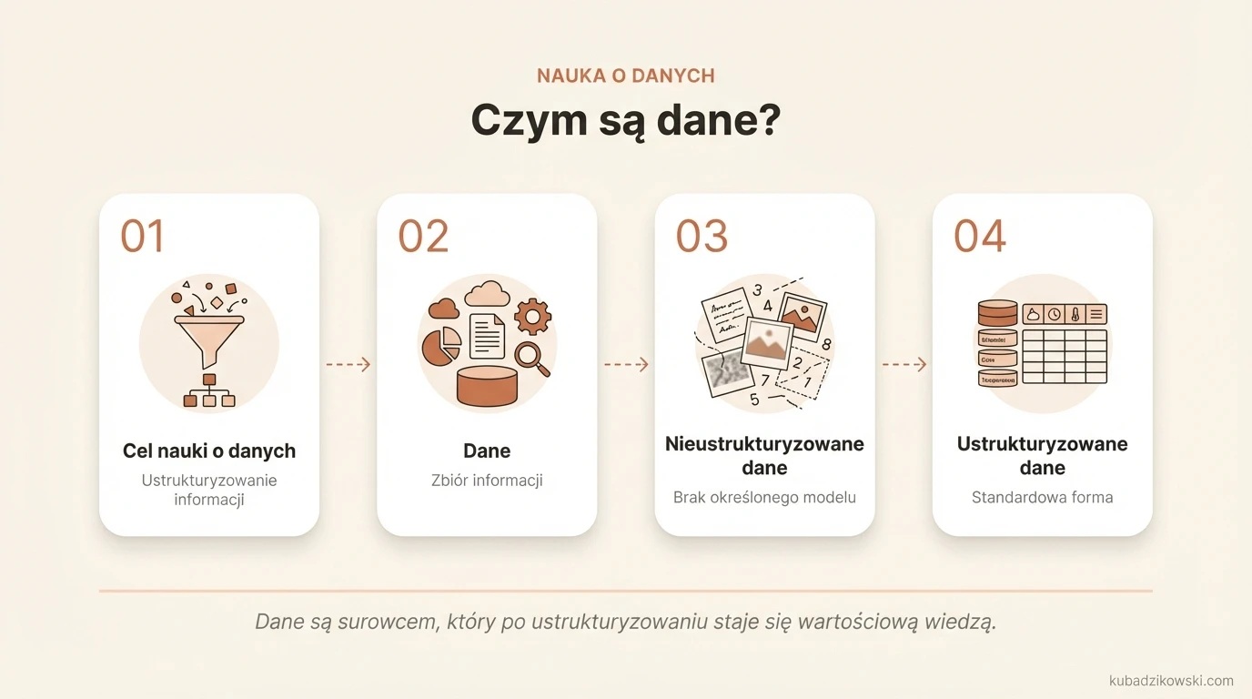 Infografika wyjaśniająca definicję danych, cel ich strukturyzacji oraz wstępny podział na typy, np. nieustrukturyzowane.