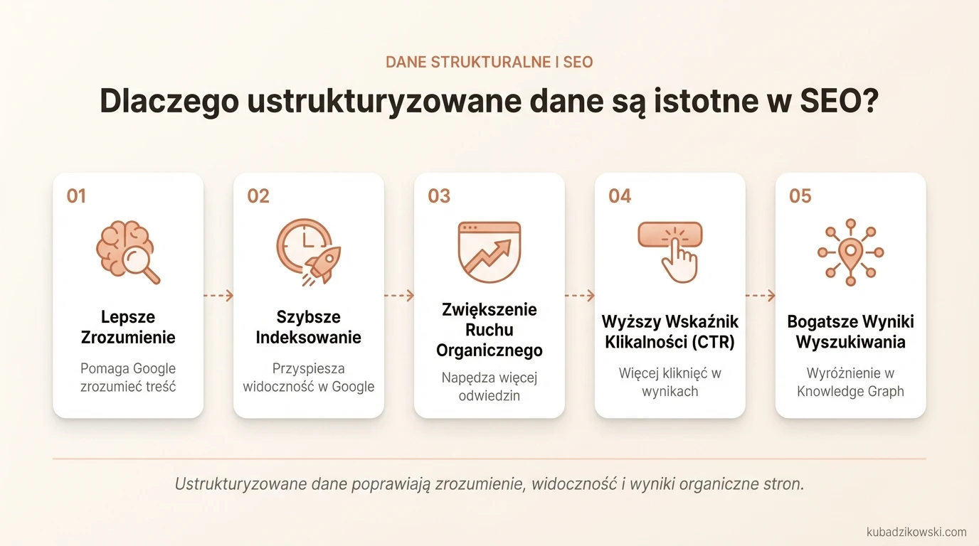 Wizualizacja korzyści ustrukturyzowanych danych dla SEO: lepsze rozumienie przez Google, wzrost ruchu, CTR i widoczności.