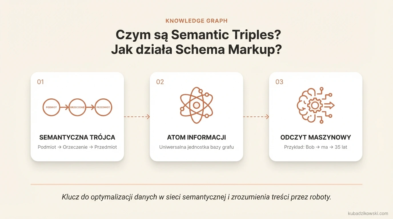 Infografika: budowa semantycznych trójek (podmiot-orzeczenie-przedmiot) i ich rola w Schema Markup dla Google.
