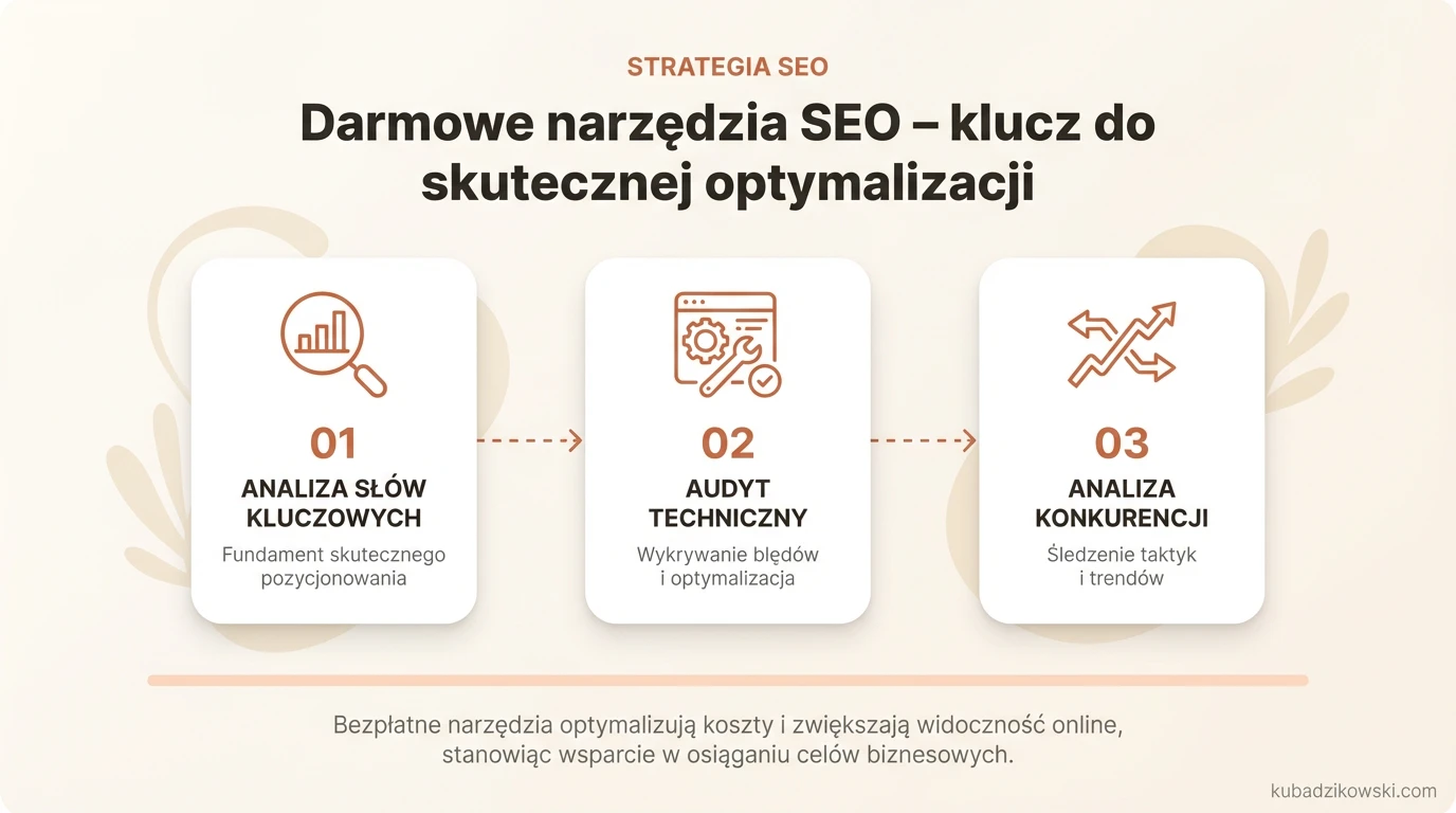 Infografika: bezpłatne narzędzia SEO pomagające zidentyfikować obszary optymalizacji i analizować słowa kluczowe.