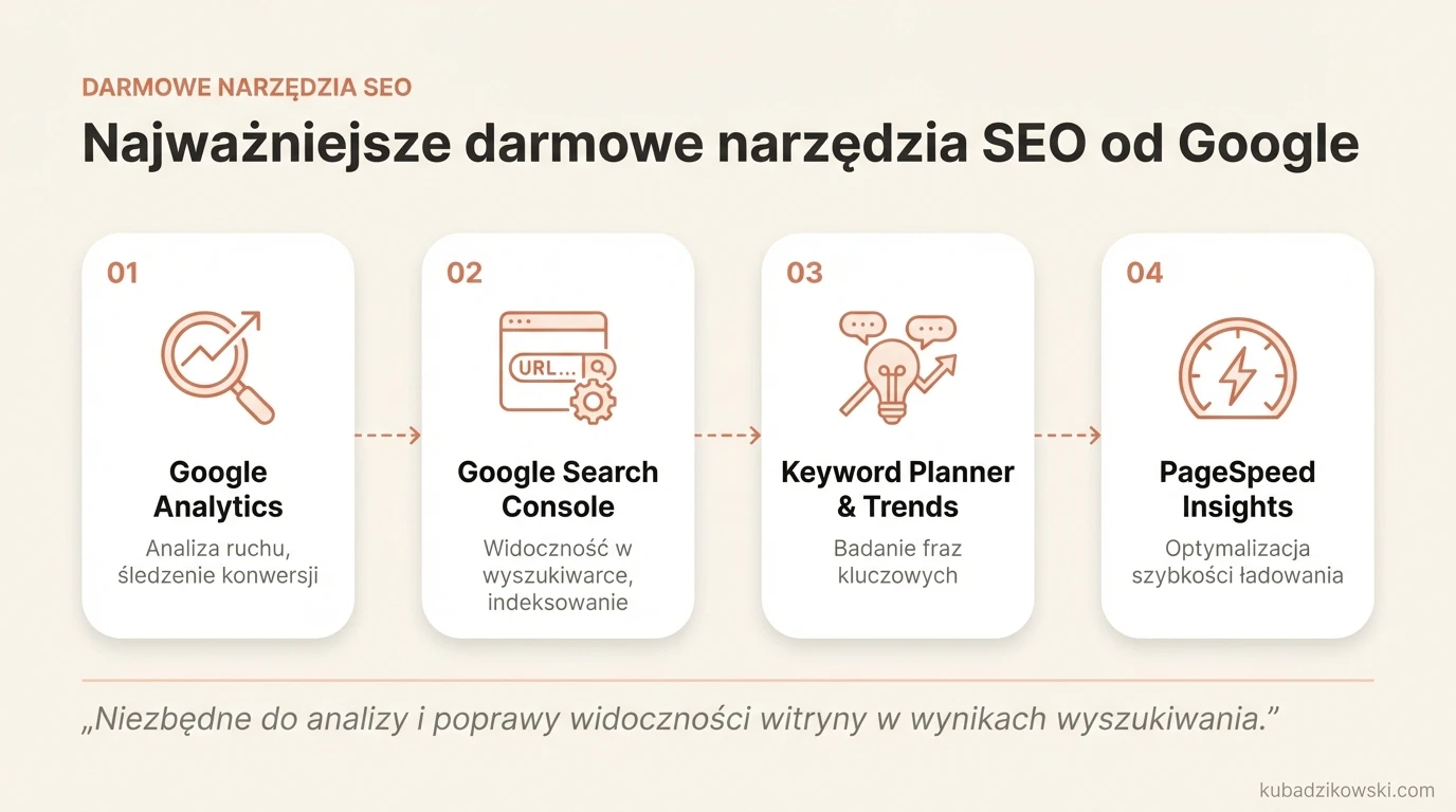 Narzędzia SEO Google: Analytics, Search Console, Keyword Planner, Trends, PageSpeed Insights.