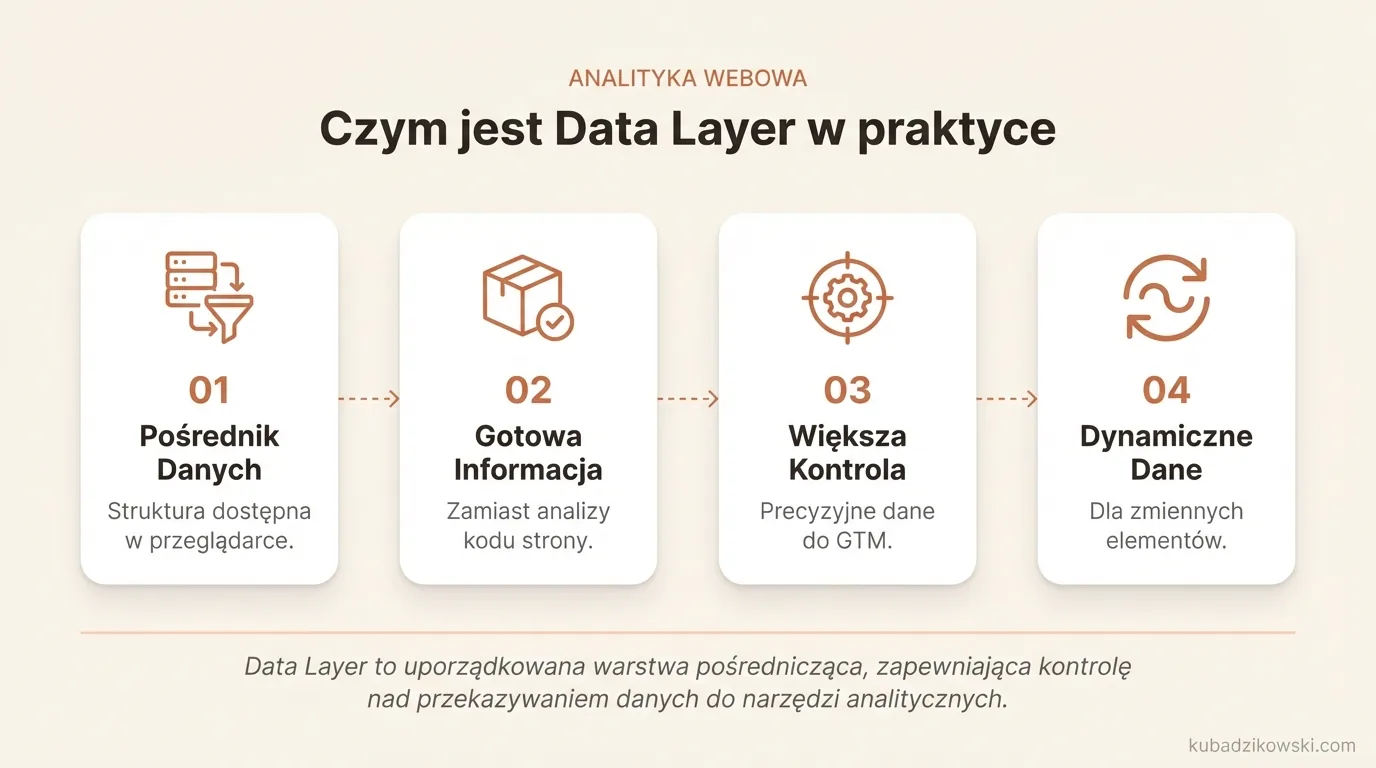 Data Layer – uporządkowana warstwa danych w przeglądarce, łącząca stronę/aplikację z narzędziami analitycznymi (GTM).