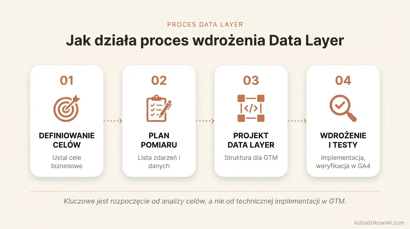 Schemat procesu wdrożenia Data Layer dla GTM i GA4: od ustalenia celów pomiarowych po zaprojektowanie i testowanie danych.