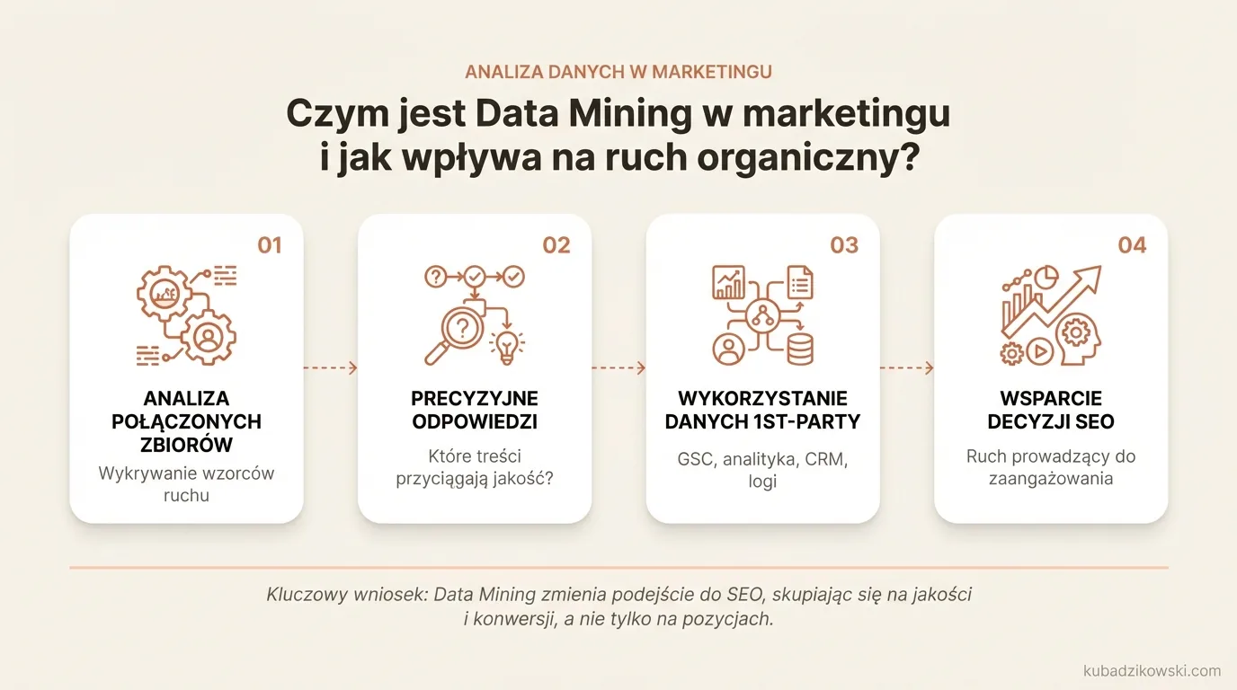 Infografika: Data Mining w marketingu: analiza danych odkrywa wzorce ruchu organicznego i co przyciąga wysokiej jakości ruch.