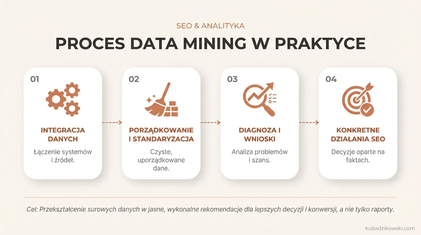 Proces Data Mining: łączenie i czyszczenie danych, tworzenie akcji SEO, identyfikacja spadków widoczności i szans.
