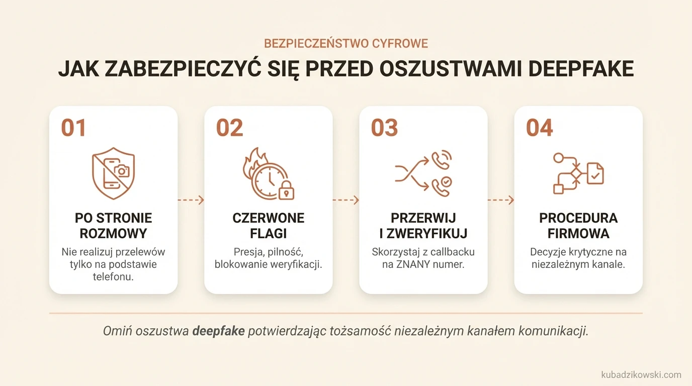 Wskazówki, jak chronić się przed oszustwami finansowymi z deepfake, podkreślając ostrożność przy transferach i BLIKu.