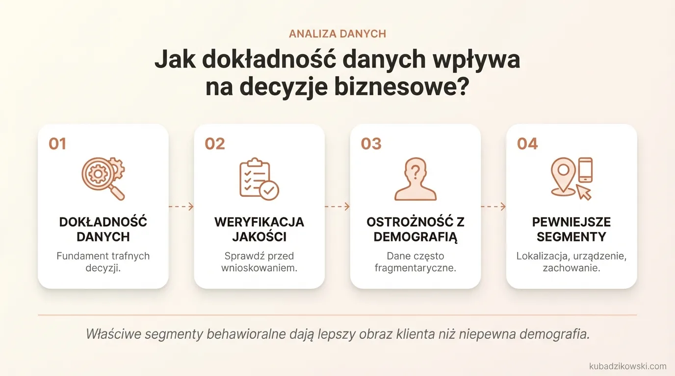 Infografika pokazuje, że dokładne dane to trafne decyzje biznesowe, a błędy w pomiarach prowadzą do złej segmentacji.