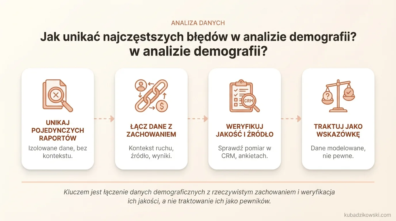 Infografika: Unikanie błędów w analizie demografii poprzez łączenie danych o zachowaniu, ruchu i wynikach biznesowych.