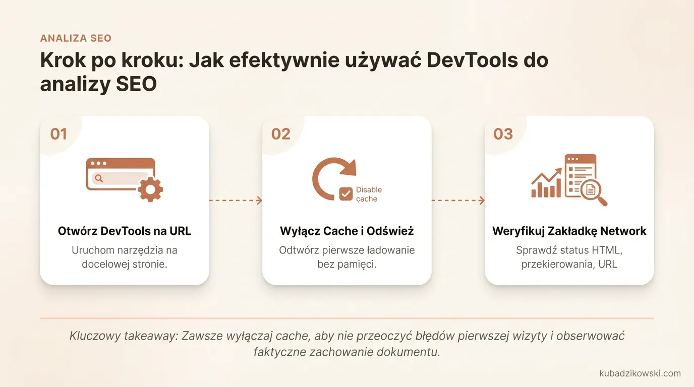 Infografika: Jak używać DevTools do analizy SEO. Kroki: odtworzenie pierwszego ładowania strony, wyłączenie cache, twarde odświeżenie.