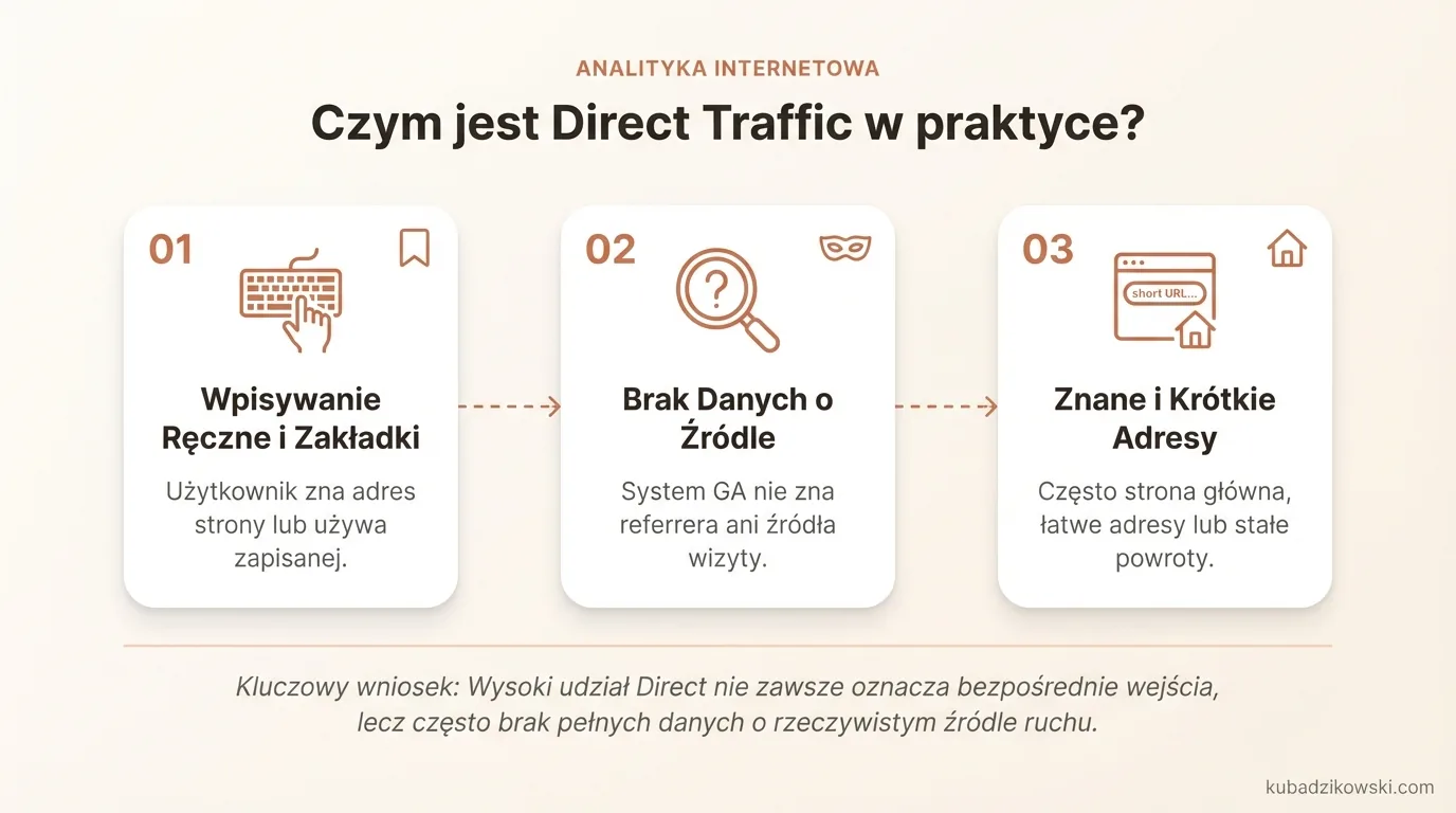 Wizualizacja Direct Traffic w Google Analytics: ręczne wpisy, zakładki i inne niewykryte źródła wizyt.