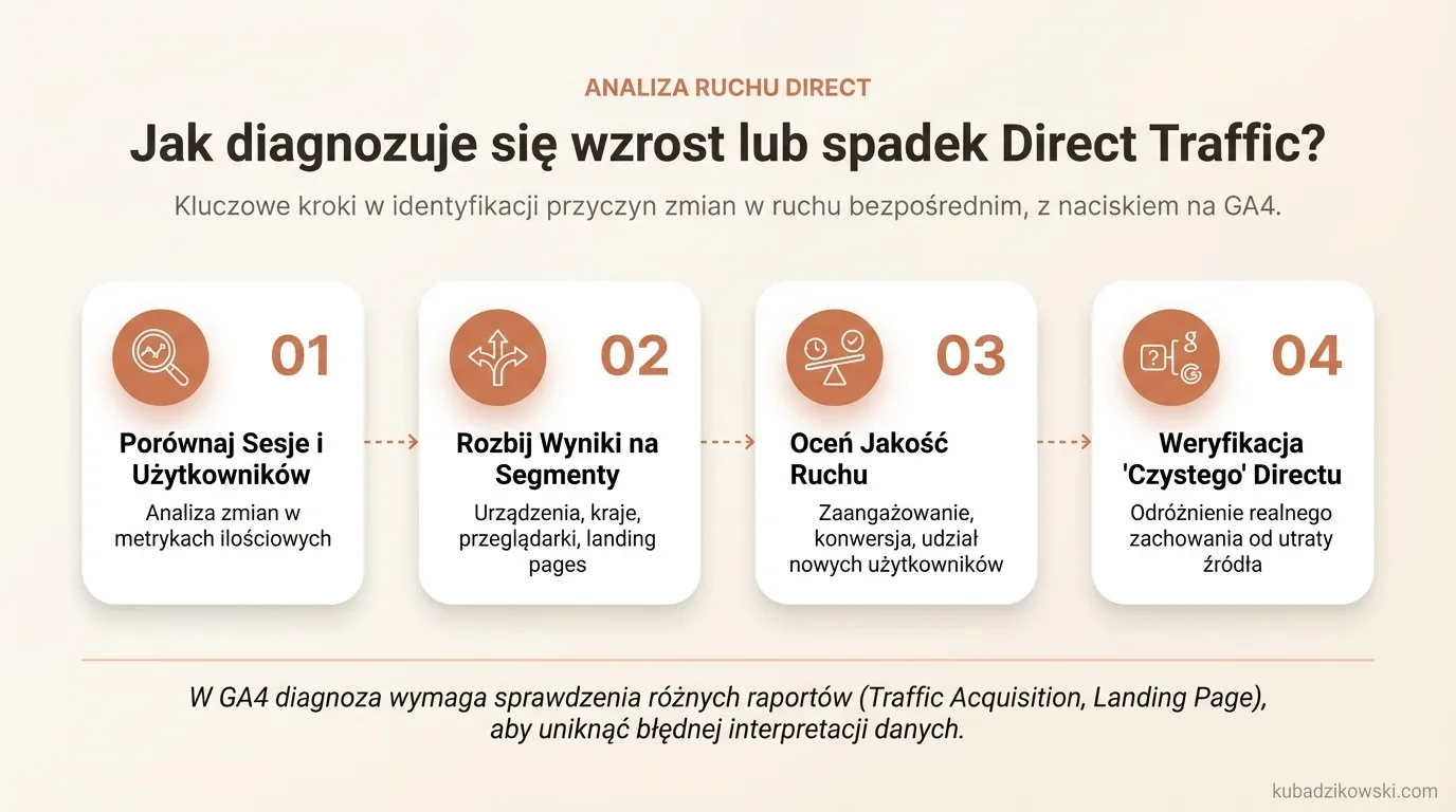 Infografika: Jak diagnozować zmiany Direct Traffic? Sprawdź, czy to użytkownicy, czy utrata danych. Porównaj metryki i segmentuj.