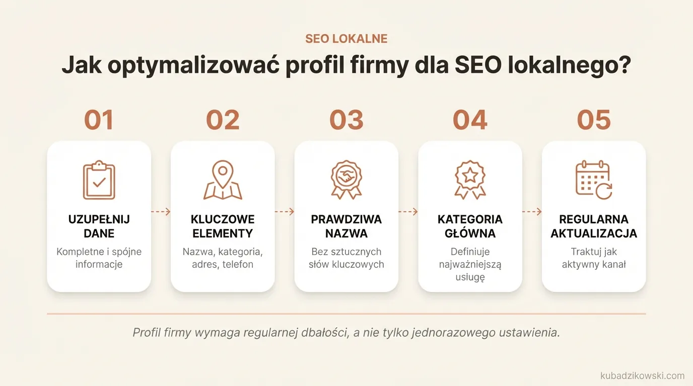 Infografika o optymalizacji profilu firmy dla lokalnego SEO. Ważne: kompletne dane, kategoria, nazwa, adres, tel, godziny.