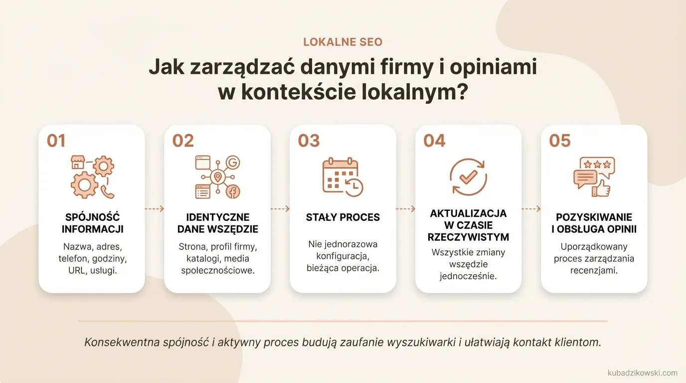 Schemat zarządzania danymi i opiniami w lokalnym SEO. Podkreśla spójność nazwy, adresu, tel. oraz proces obsługi recenzji.