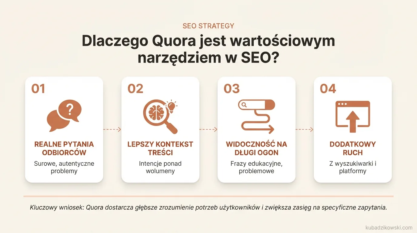 Quora w SEO: infografika o odkrywaniu potrzeb użytkowników, tworzeniu treści i generowaniu ruchu.
