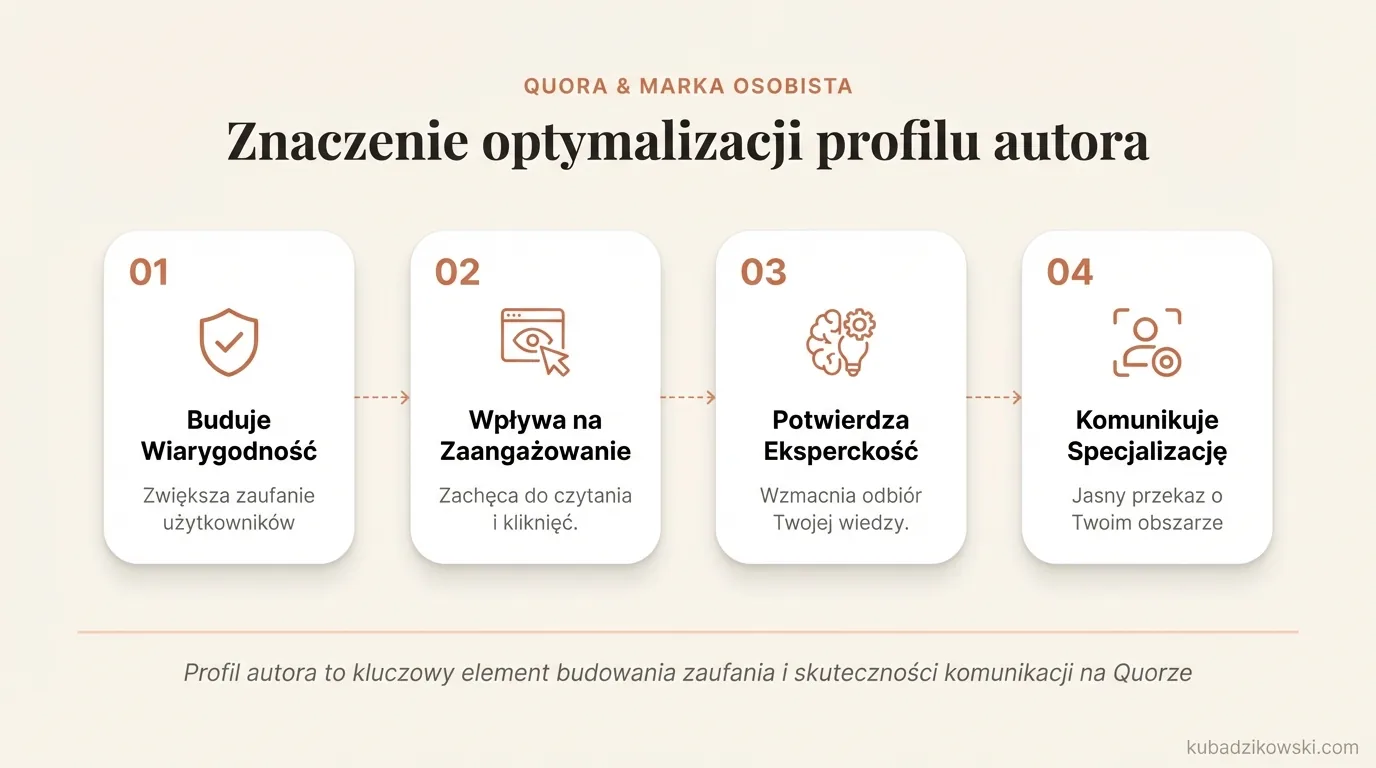 Infografika o optymalizacji profilu autora na Quorze. Podkreśla wpływ na wiarygodność, zaufanie i zaangażowanie użytkowników.