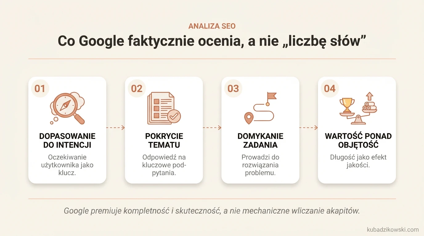 Infografika: Google ocenia dopasowanie treści do intencji wyszukiwania, nie tylko długość tekstu.