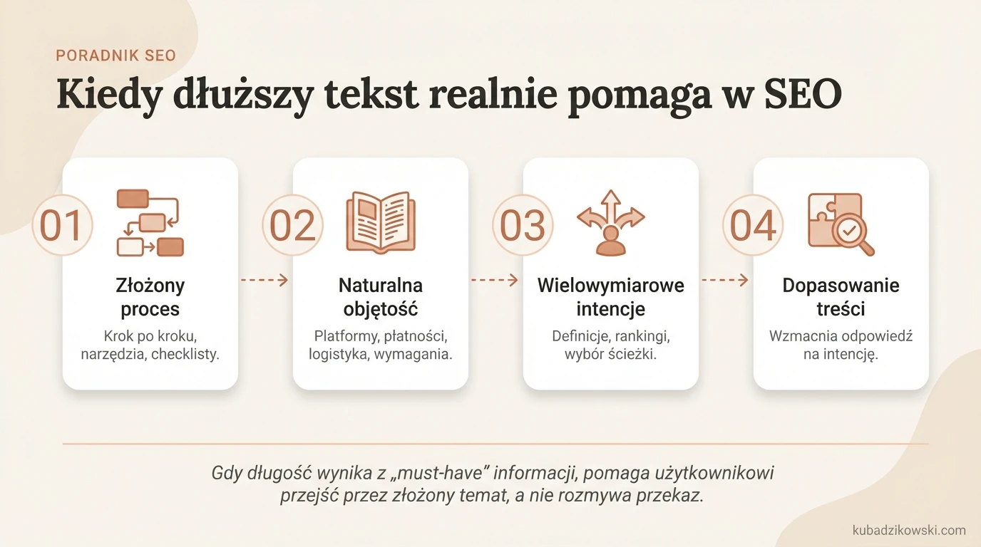 Infografika: Kiedy długi tekst wspiera SEO? Wizualizuje złożone tematy, poradniki krok po kroku i rozbudowane treści.