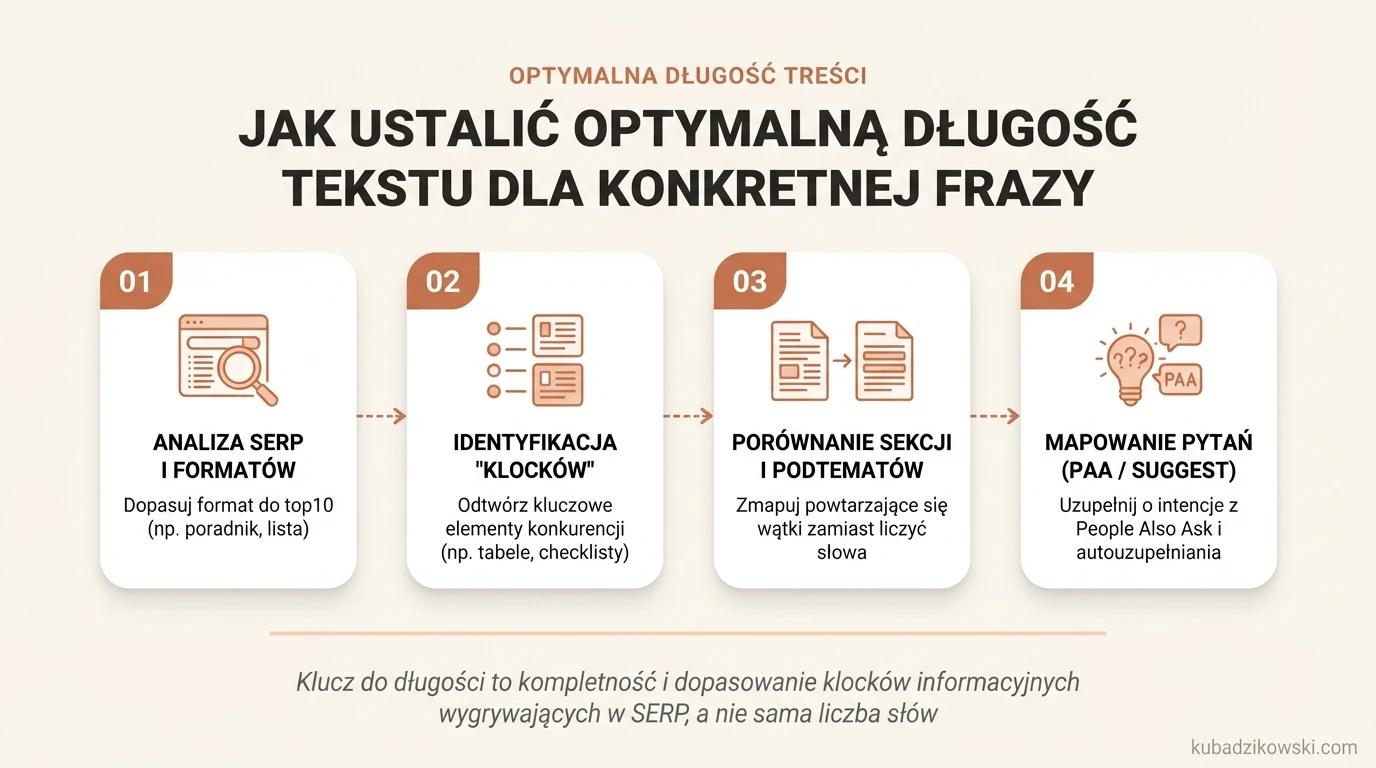 Infografika: Jak dobrać format i zakres informacji tekstu, analizując SERP w top10 dla danej frazy kluczowej.