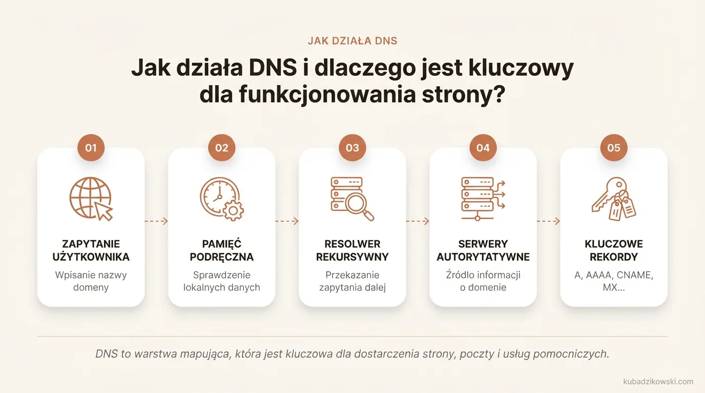 Schemat działania DNS, ukazujący jak nazwy domen są przekształcane w adresy IP, kluczowe dla dostępu do witryn internetowych.
