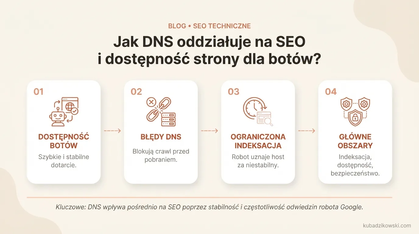 Infografika ilustrująca kluczową rolę DNS w dostępności strony dla robotów wyszukiwarek i pośredni wpływ na SEO.