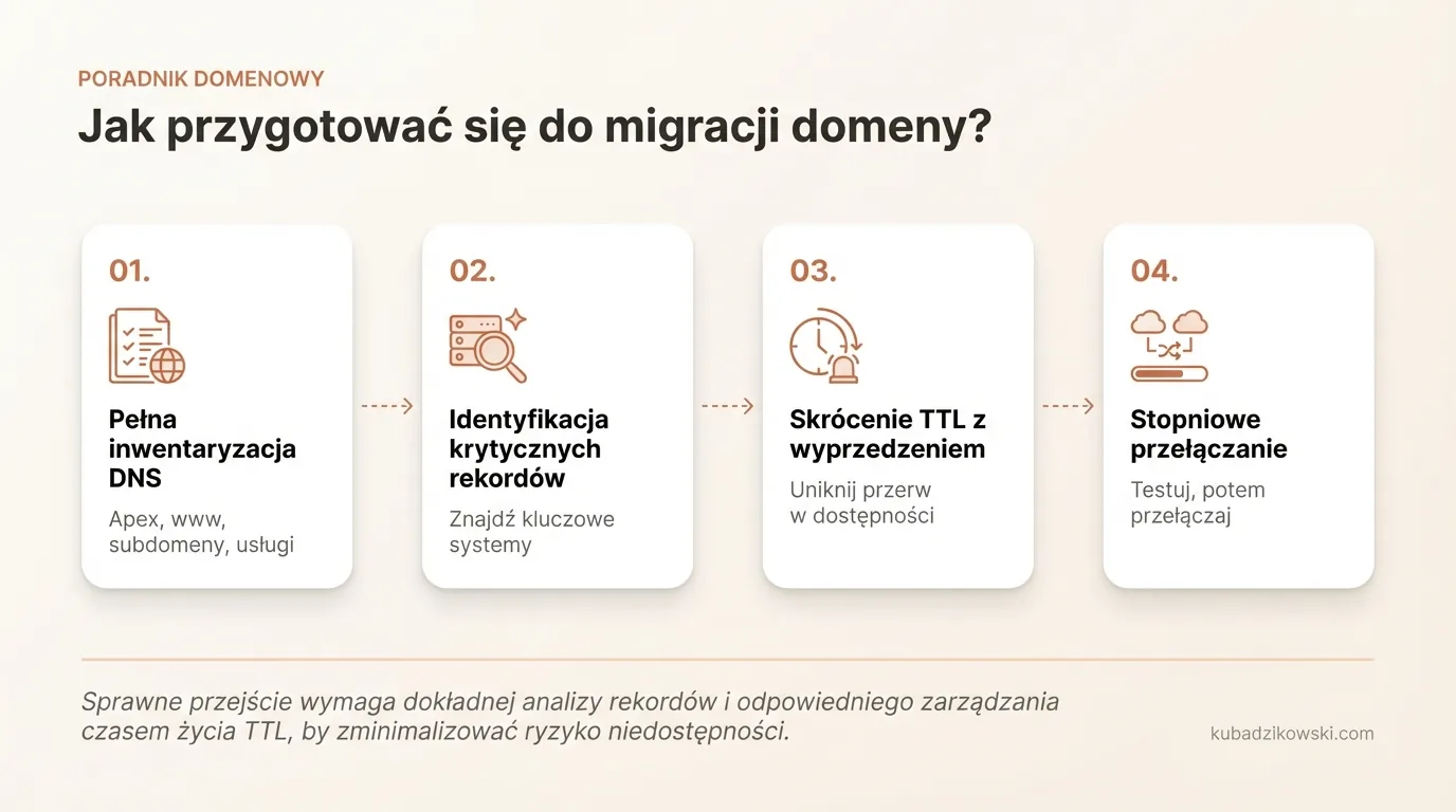 Infografika: Jak przygotować się do migracji domeny, aby uniknąć problemów z DNS?