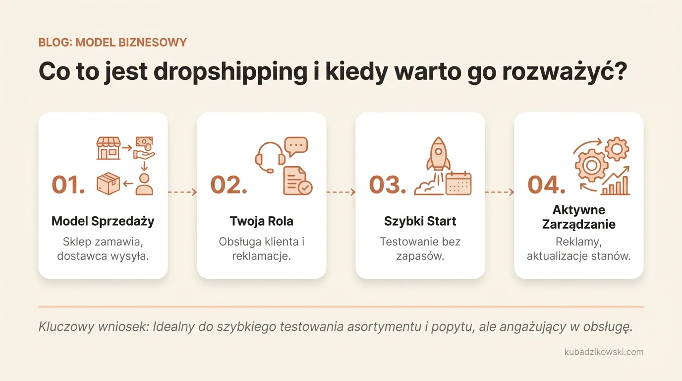 Infografika wyjaśnia dropshipping: sklep pośredniczy między klientem a dostawcą, nie magazynując towaru.