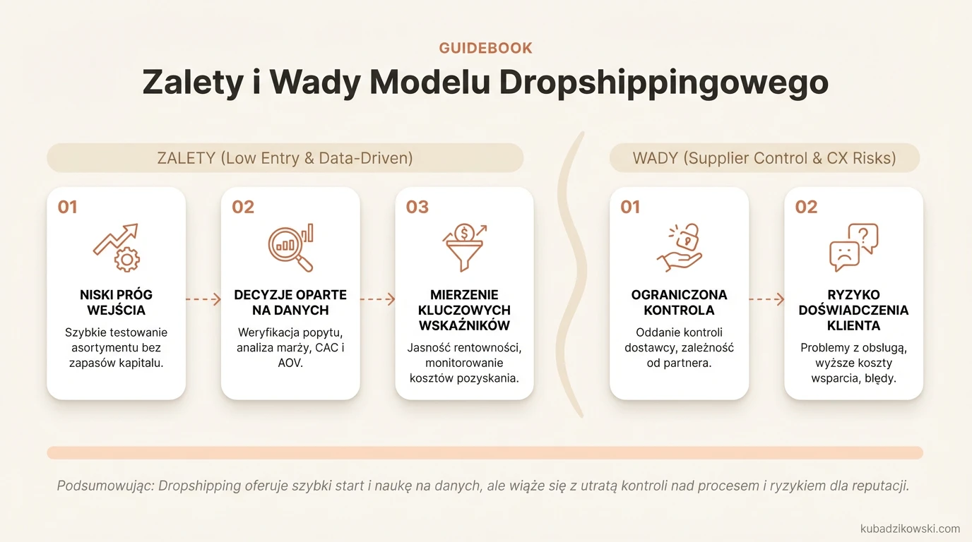 Infografika: zalety dropshippingu – niski próg wejścia, testowanie produktów, weryfikacja popytu, decyzje oparte na danych.