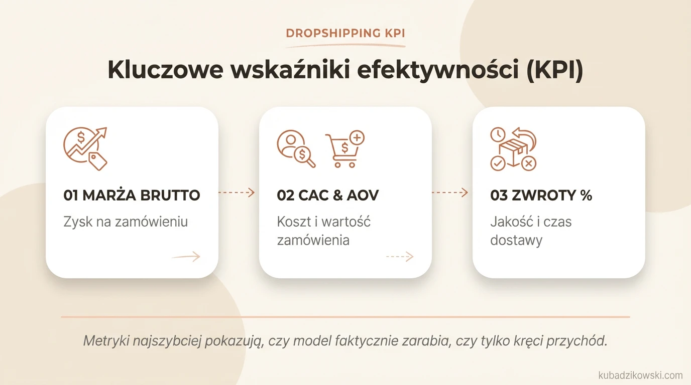 Infografika: Marża brutto, CAC, AOV i zwroty – kluczowe wskaźniki efektywności w dropshippingu.