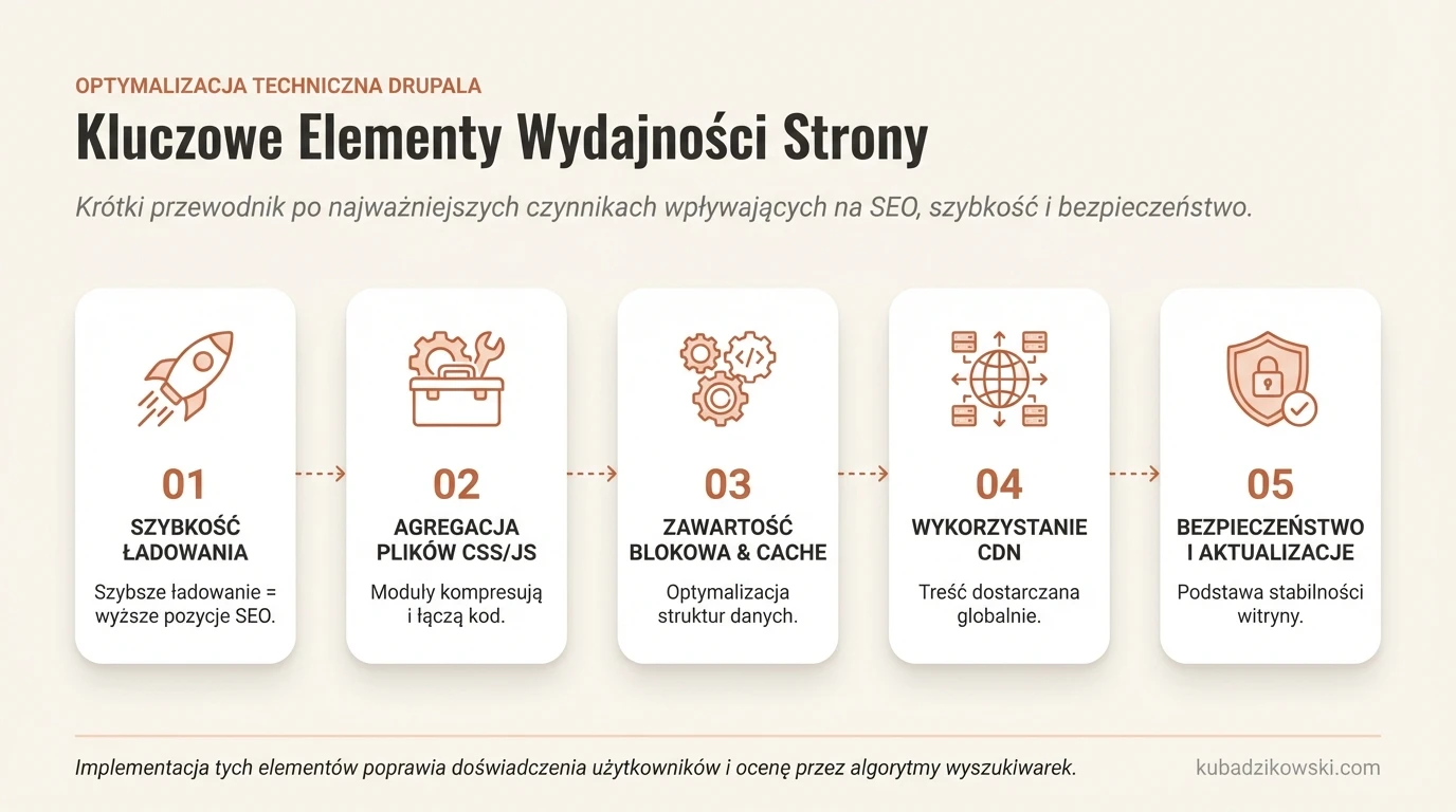 Infografika: Wskazówki do optymalizacji technicznej strony na Drupalu, wpływ na wydajność, bezpieczeństwo i SEO.