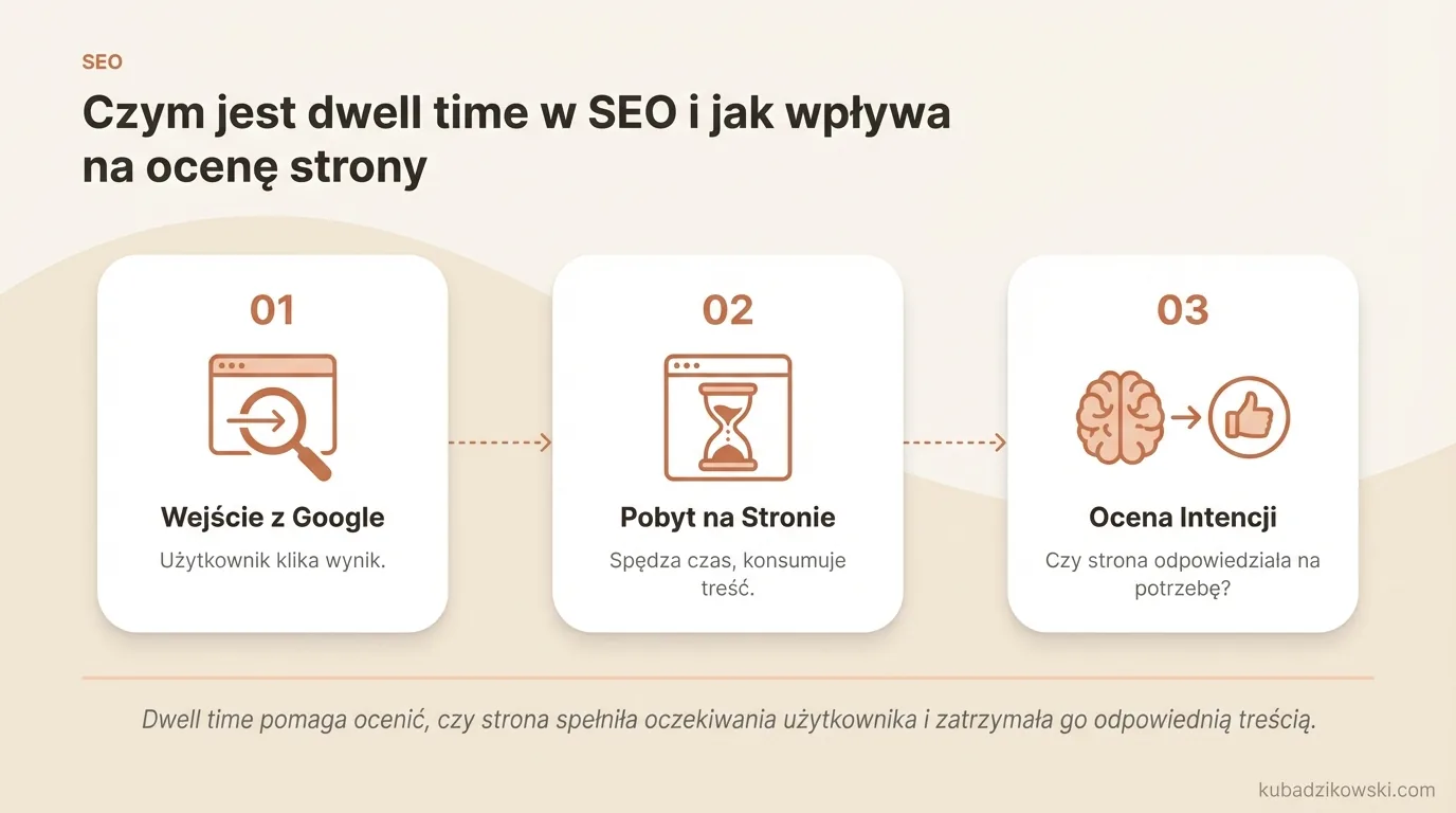 Infografika: Dwell time w SEO - czas, jaki użytkownik spędza na stronie po wejściu z SERP, zanim wróci do wyników.