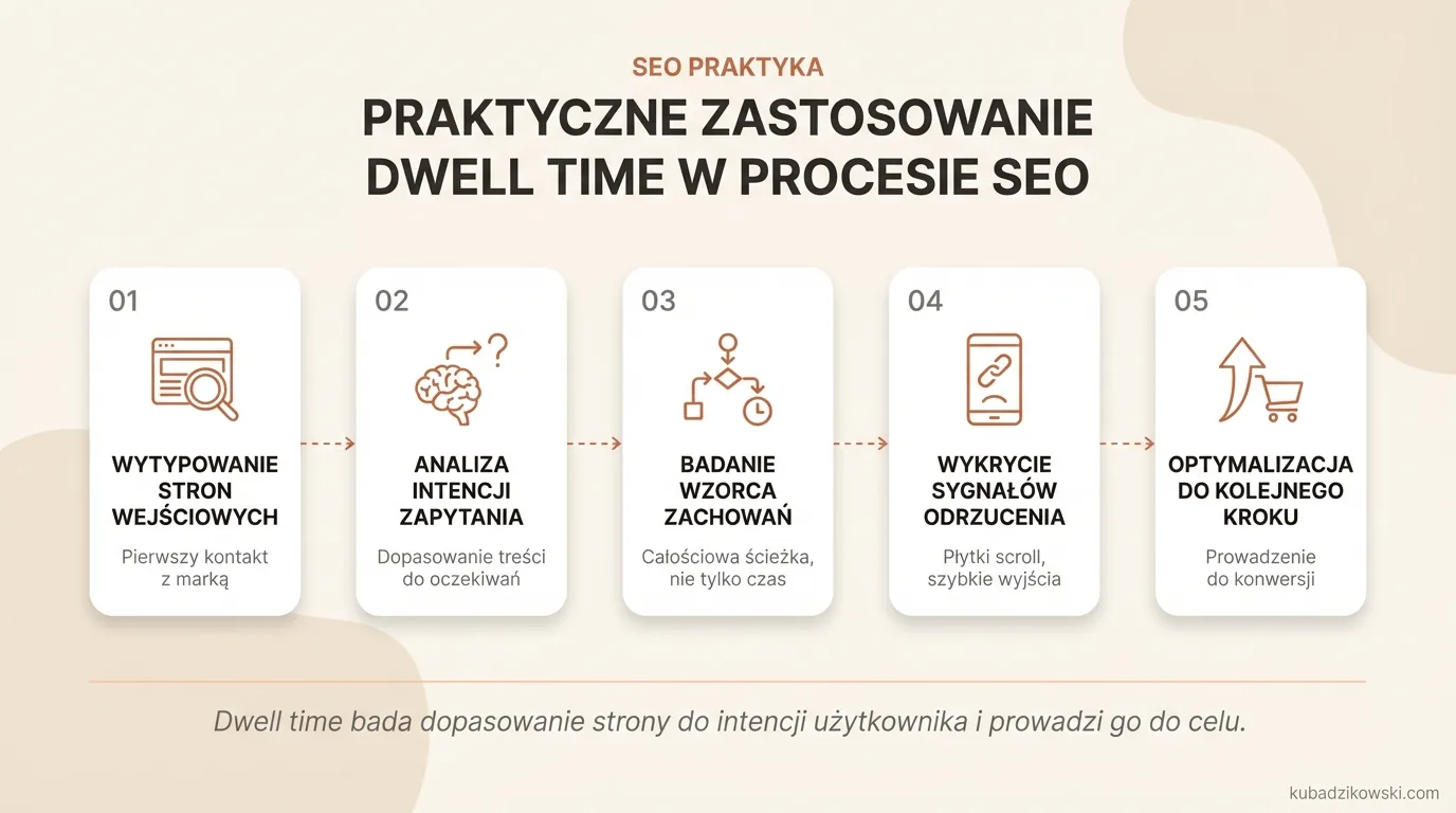 Infografika objaśniająca zastosowanie dwell time w SEO. Analiza spełnienia oczekiwań użytkownika i ruchu organicznego.