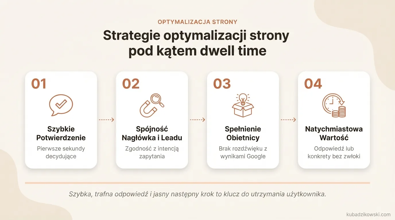 Wskazówki, jak poprawić dwell time: zgodność nagłówka z zapytaniem, czytelny lead, szybka odpowiedź użytkownikowi.