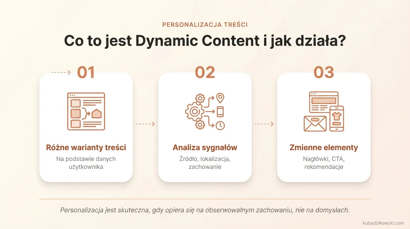 Infografika: System Dynamic Content personalizuje treści (nagłówki, CTA, rekomendacje) na stronie i w emailu, dopasowując do użytkownika.