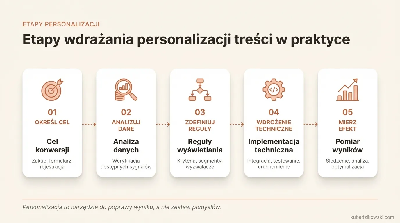 Infografika: Etapy wdrażania personalizacji treści w praktyce
