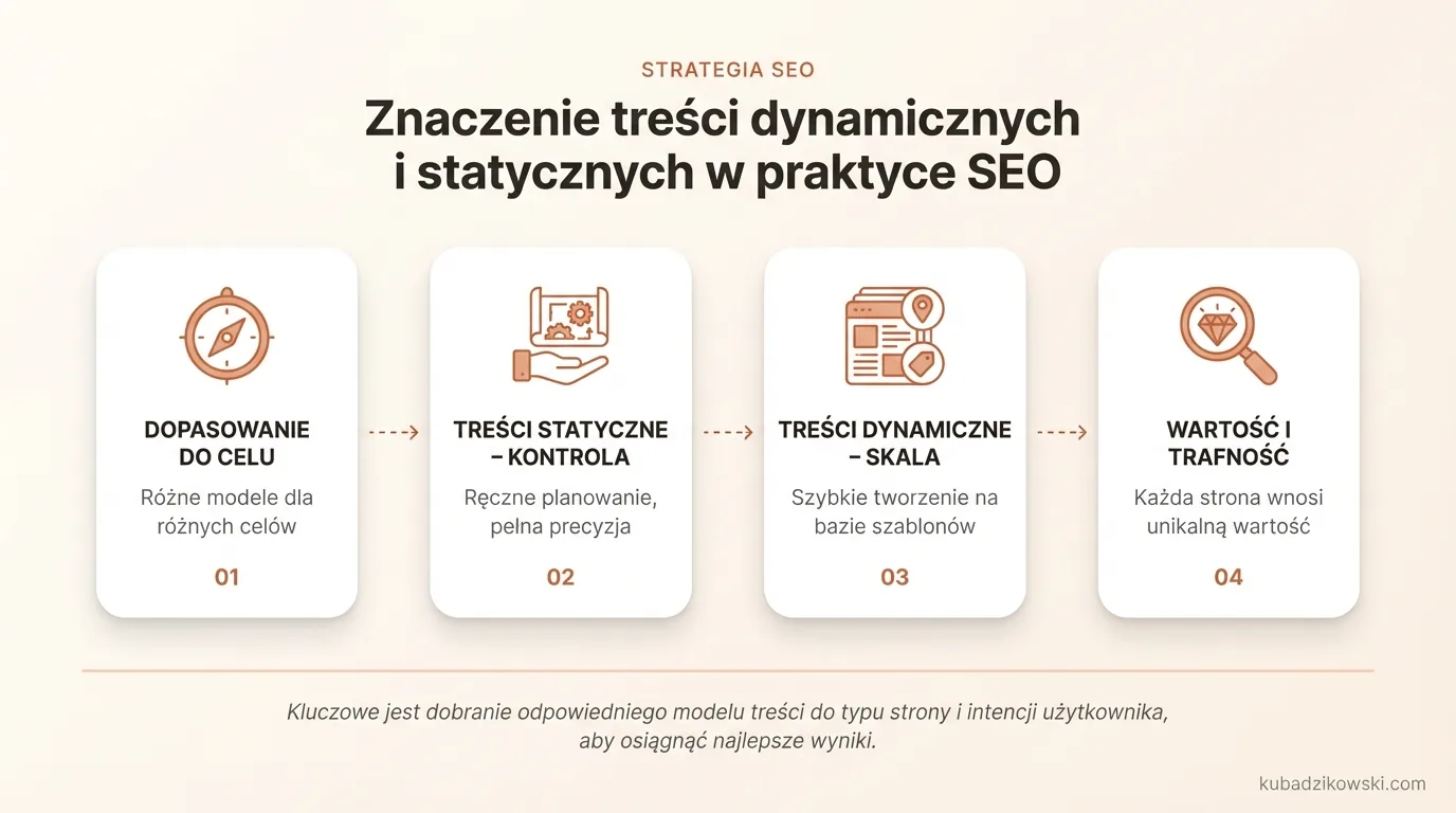 Infografika: Rola treści statycznych i dynamicznych w SEO. Wyjaśnia dopasowanie do celów i typów stron.
