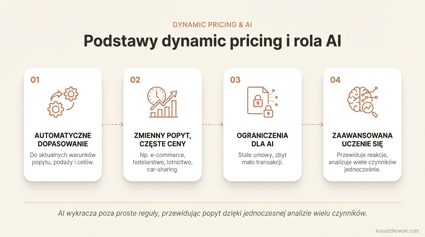 Infografika ilustrująca dynamiczne ceny: definicja, zastosowania (e-commerce, hotelarstwo, lotnictwo) i rola AI.
